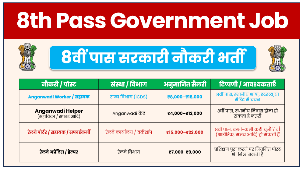 8th Pass Government Job Online Apply