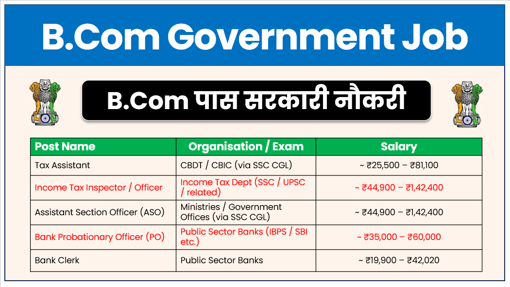 B.Com-Govt-Jobs