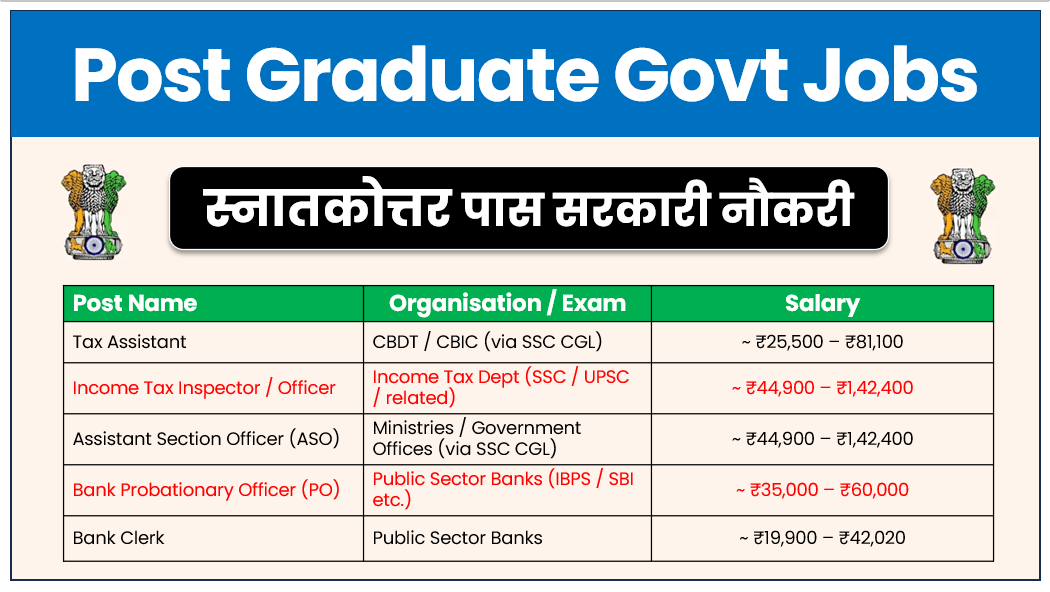 Post Graduate Government Jobs
