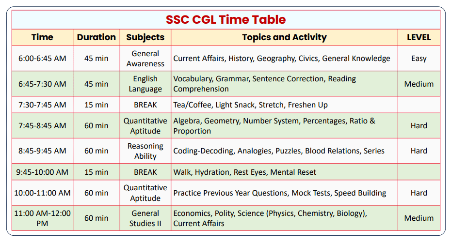 SSC CGL Time Table