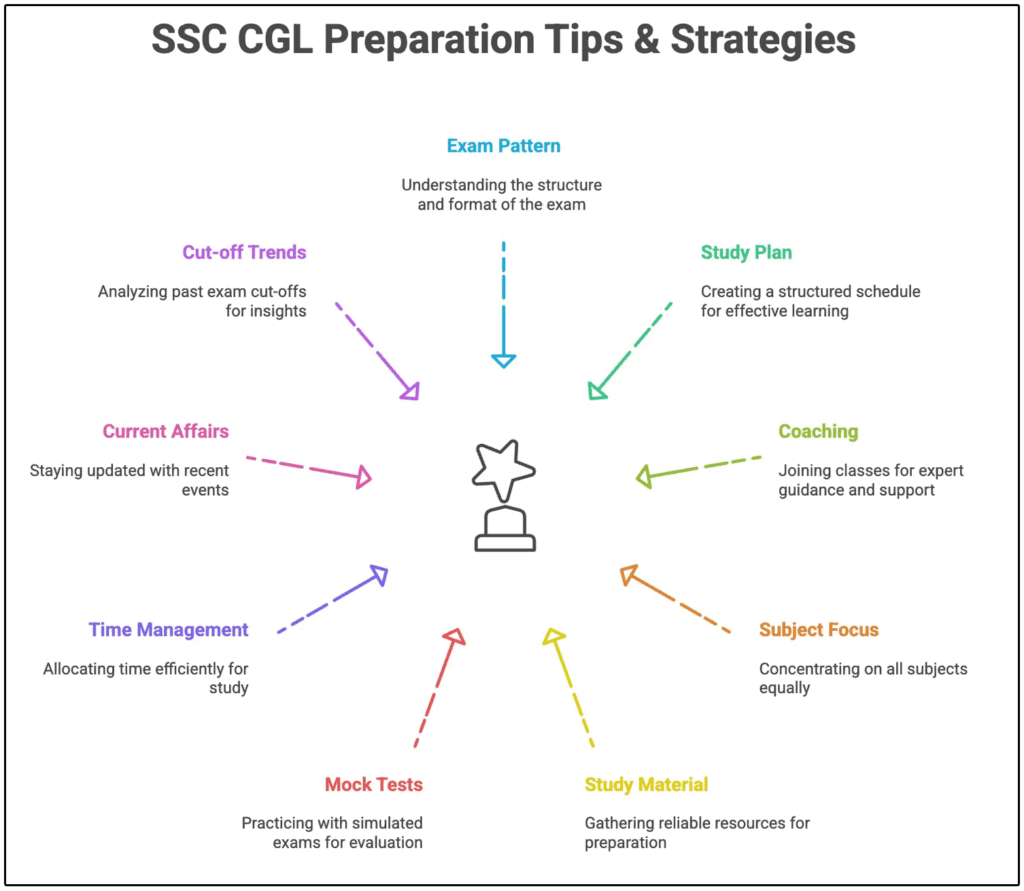 SSC CGL Tips & Tricks to Score High