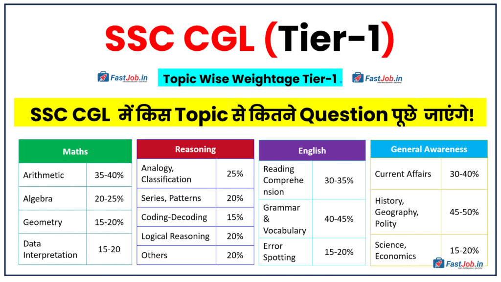 SSC CGL Topic Wise Weightage Tier 1