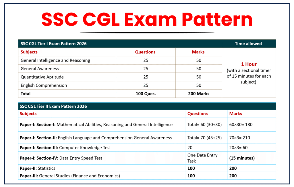 ssc cgl exam pattern