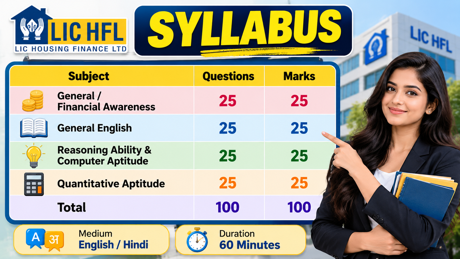LIC HFL Apprentice Syllabus 2026