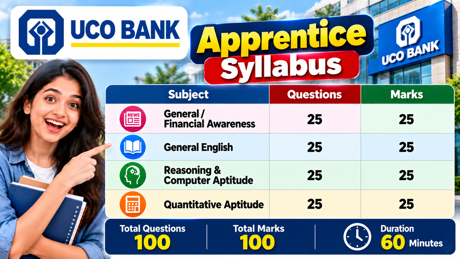 UCO Bank Apprentice Syllabus